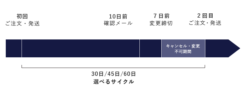 定期購入の流れ