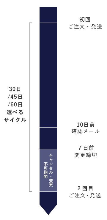 定期購入の流れ