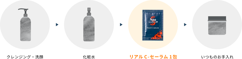 リアルC-セーラムをいつものスキンケアにプラスするだけ!